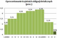 Oprocentowanie trzyletnich obligacji detalicznych (proc.)