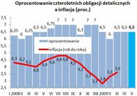 Oprocentowanie czteroletnich obligacji detalicznych a inflacja (proc.)