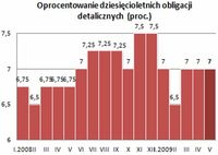 Oprocentowanie dziesięcioletnich obligacji detalicznych (proc.)