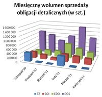 Miesięczny wolumen sprzedacji obligacji detalicznych (w szt.)