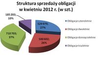 Struktura sprzedaży obligacji w kwietniu 2012