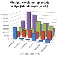 Miesięczny wolumen sprzedaży obligacji detalicznych