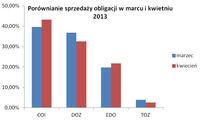 Porównanie udziału procentowego sprzedaży obligacji w marcu i kwietniu 2013 r.