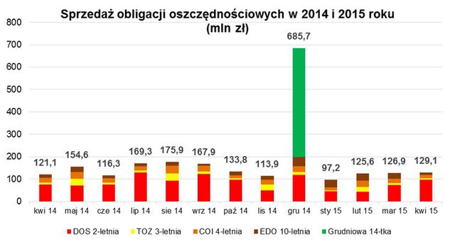 Sprzedaż obligacji skarbowych IV 2015