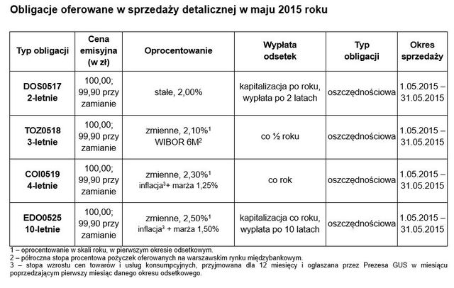 Sprzedaż obligacji skarbowych IV 2015