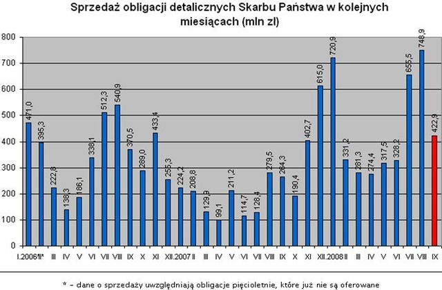 Sprzedaż obligacji skarbowych IX 2008