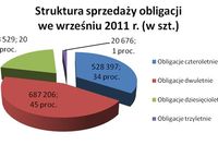 Sprzedaż obligacji skarbowych IX 2011