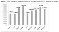 Liczba sprzedanych obligacji skarbowych od stycznia do września 2013 r. w podziale na miesiące