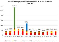Sprzedaż obligacji oszczędnościowych w 2013 i 2014 roku (mln zł)