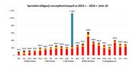  Sprzedaż obligacji oszczędnościowych w 2015 i 2016 roku (mln zł)