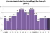 Oprocentowanie dwuletnich obligacji detalicznych (proc.)