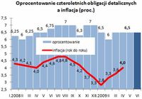 Oprocentowanie czteroletnich obligacji detalicznych a inflacja (proc.)