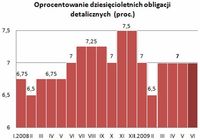 Oprocentowanie dziesięcioletnich obligacji detalicznych (proc.)