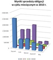 Wyniki sprzedaży obligacji w cyklu miesięcznym