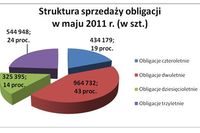 Sprzedaż obligacji skarbowych V 2011