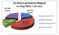 Struktura sprzedaży obligacji w maju 2011 (szt.)