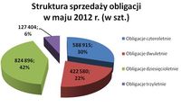 Struktura sprzedaży obligacji w maju 2012