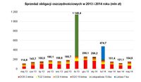 Sprzedaż obligacji oszczędnościowych w 2013 i 2014 roku (mln zł)