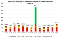 Sprzedaż obligacji oszczędnościowych w 2014 i 2015 roku (mln zł)