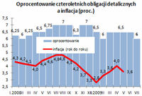 Oprocentowanie czteroletnich obligacji detalicznych a inflacja (proc.)