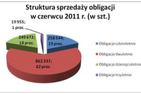 Sprzedaż obligacji skarbowych VI 2011