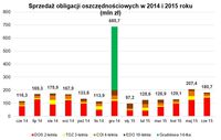  Sprzedaż obligacji oszczędnościowych w 2014 i 2015 roku (mln zł)
