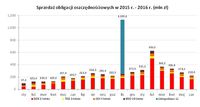  Sprzedaż obligacji oszczędnościowych w 2014 i 2015 roku (mln zł)