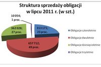 Sprzedaż obligacji skarbowych VII 2011