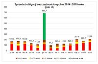 Sprzedaż obligacji oszczędnościowych w 2014 i 2015 roku (mln zł)