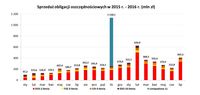 Sprzedaż obligacji oszczędnościowych w 2015 i 2016 roku (mln zł)