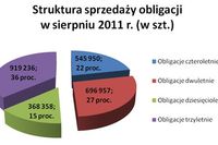 Sprzedaż obligacji skarbowych VIII 2011