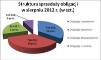 Struktura sprzedaży obligacji w sierpniu 2012