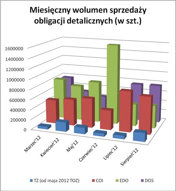 Sprzedaż obligacji skarbowych VIII 2012