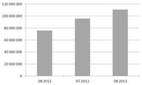 Wartość sprzedanych dwuletnich obligacji skarbowych w miesiącach: VIII 2012, VII i VIII 2013