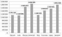 Liczba sprzedanych obligacji skarbowych od stycznia do sierpnia 2013 r. w podziale na miesiące