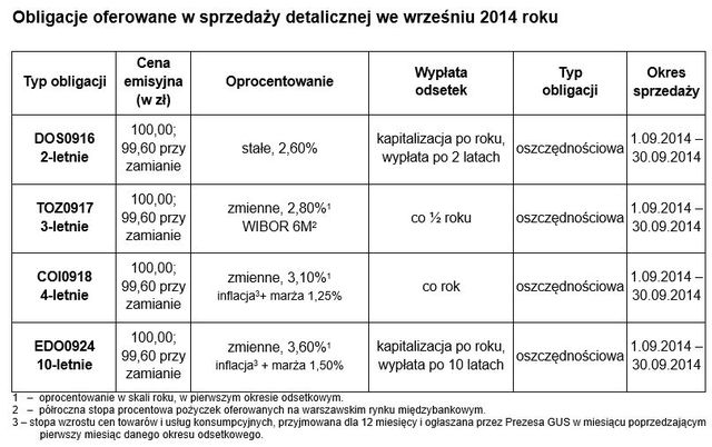 Sprzedaż obligacji skarbowych VIII 2014