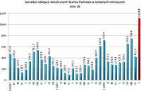 Sprzedaż obligacji detalicznych Skarbu Państwa w kolejnych miesiącach (mln zł)