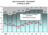 Oprocentowanie 