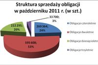 Sprzedaż obligacji skarbowych X 2011