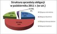 Struktura sprzedaży obligacji w październiku 2011