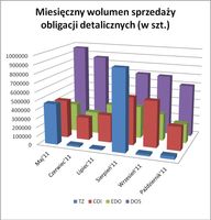 Miesięczny wolumen sprzedaży obligacji detalicznych