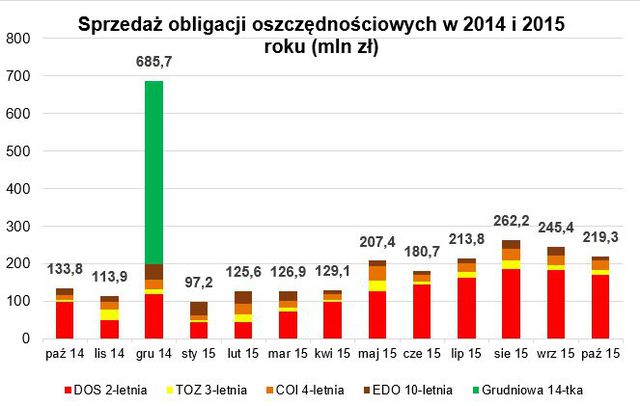 Sprzedaż obligacji skarbowych X 2015