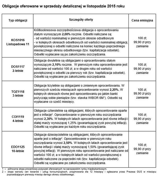 Sprzedaż obligacji skarbowych X 2015