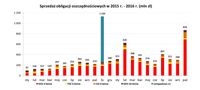  Sprzedaż obligacji oszczędnościowych w 2015 i 2016 roku (mln zł)