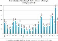 Sprzedaż obligacji detalicznych Skarbu Państwa w kolejnych miesiącach (mln zł)