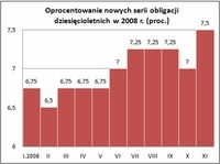 Oprocentowanie nowych serii obligacji detalicznych dziesięcioletnich w 2008 r. (proc.)