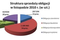 Sprzedaż obligacji skarbowych XI 2010