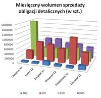 Miesięczny wolumen sprzedaży obligacji detalicznych