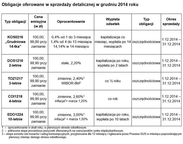 Sprzedaż obligacji skarbowych XI 2014