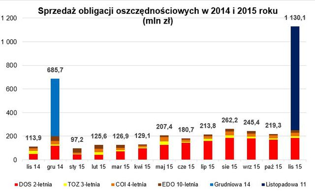 Sprzedaż obligacji skarbowych XI 2015